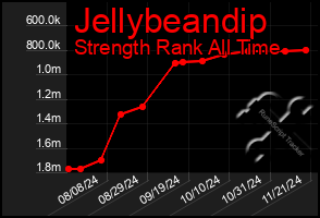 Total Graph of Jellybeandip