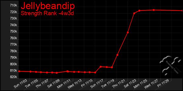 Last 31 Days Graph of Jellybeandip