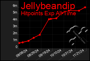 Total Graph of Jellybeandip