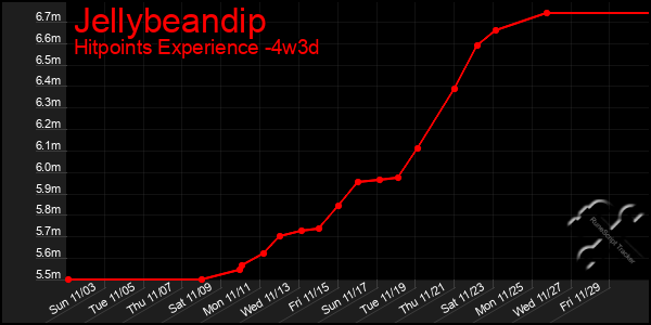 Last 31 Days Graph of Jellybeandip