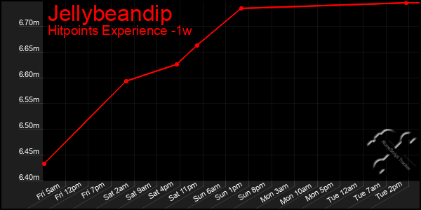 Last 7 Days Graph of Jellybeandip