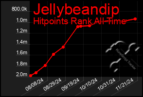 Total Graph of Jellybeandip