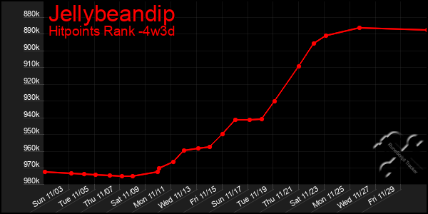 Last 31 Days Graph of Jellybeandip