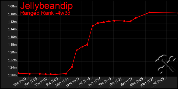 Last 31 Days Graph of Jellybeandip