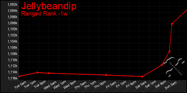 Last 7 Days Graph of Jellybeandip