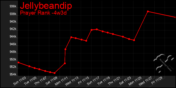 Last 31 Days Graph of Jellybeandip