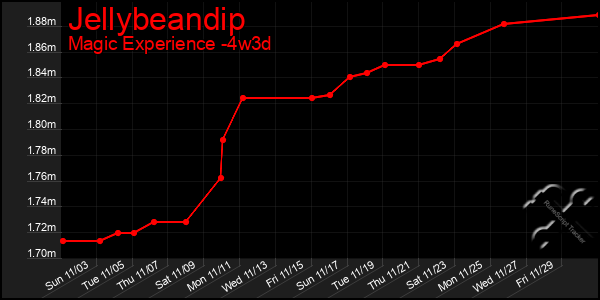 Last 31 Days Graph of Jellybeandip