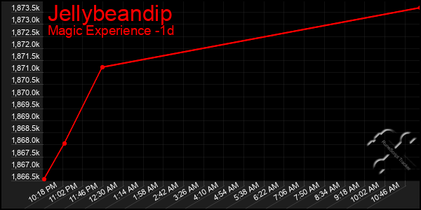 Last 24 Hours Graph of Jellybeandip