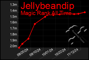 Total Graph of Jellybeandip