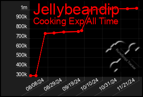 Total Graph of Jellybeandip