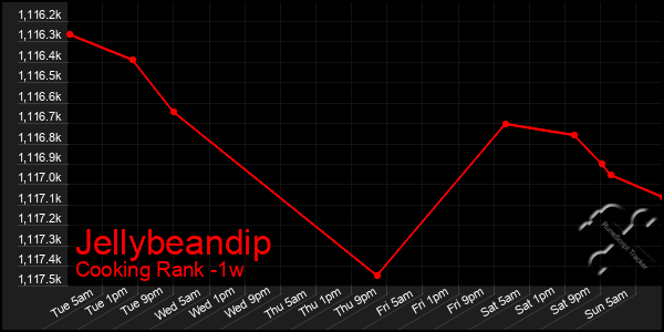 Last 7 Days Graph of Jellybeandip