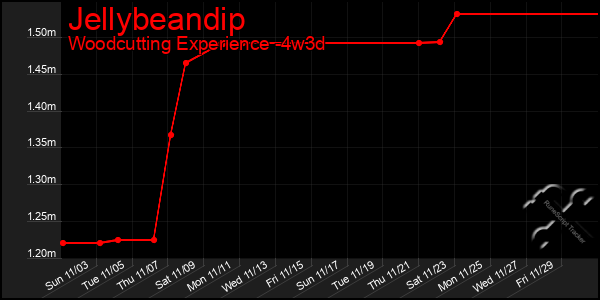 Last 31 Days Graph of Jellybeandip