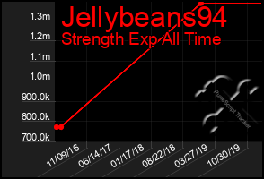 Total Graph of Jellybeans94