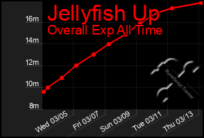 Total Graph of Jellyfish Up