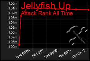 Total Graph of Jellyfish Up
