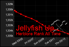 Total Graph of Jellyfish Up