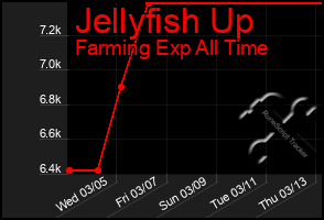 Total Graph of Jellyfish Up