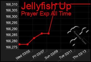 Total Graph of Jellyfish Up