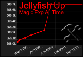 Total Graph of Jellyfish Up