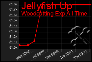 Total Graph of Jellyfish Up