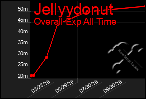 Total Graph of Jellyydonut