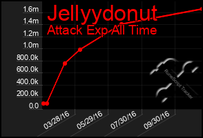 Total Graph of Jellyydonut