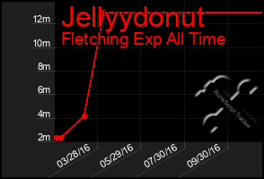 Total Graph of Jellyydonut