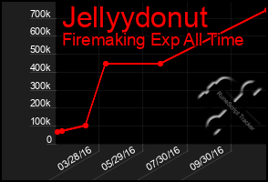 Total Graph of Jellyydonut