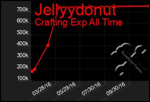 Total Graph of Jellyydonut