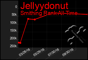 Total Graph of Jellyydonut