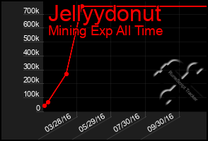 Total Graph of Jellyydonut