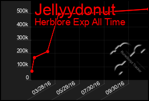 Total Graph of Jellyydonut