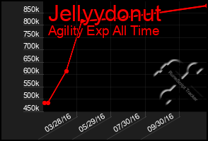 Total Graph of Jellyydonut