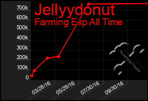 Total Graph of Jellyydonut