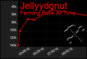 Total Graph of Jellyydonut