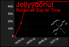 Total Graph of Jellyydonut