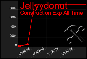 Total Graph of Jellyydonut