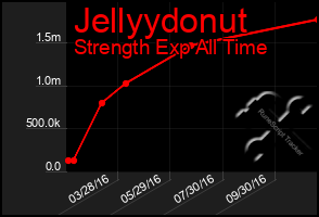 Total Graph of Jellyydonut