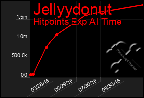 Total Graph of Jellyydonut