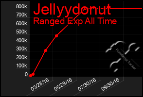 Total Graph of Jellyydonut