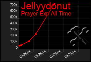 Total Graph of Jellyydonut