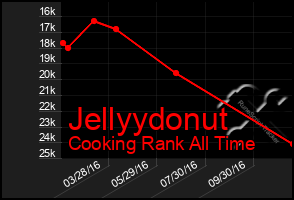 Total Graph of Jellyydonut