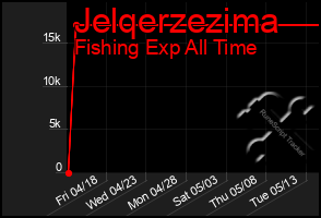 Total Graph of Jelqerzezima