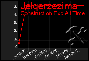 Total Graph of Jelqerzezima