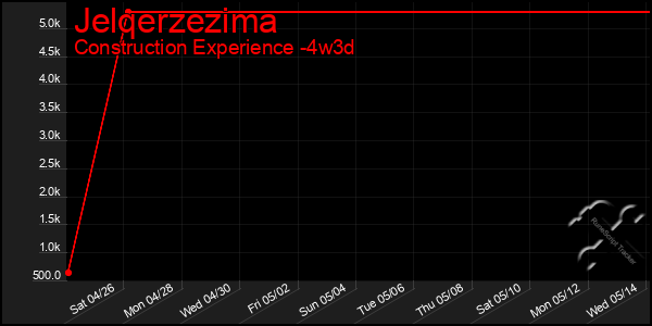 Last 31 Days Graph of Jelqerzezima