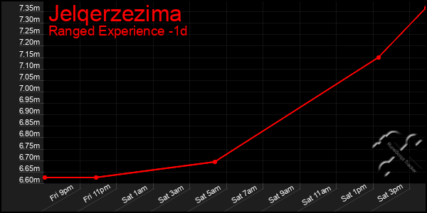 Last 24 Hours Graph of Jelqerzezima