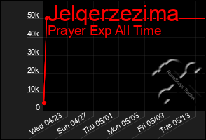 Total Graph of Jelqerzezima