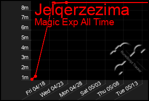Total Graph of Jelqerzezima