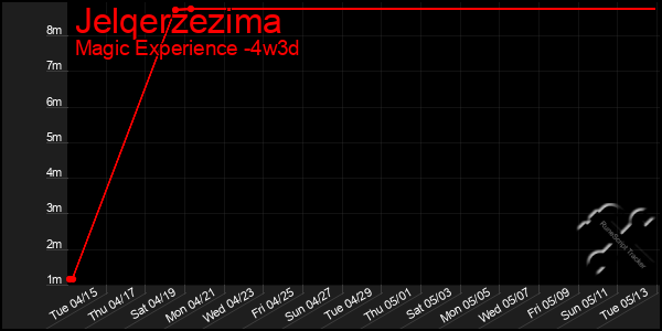 Last 31 Days Graph of Jelqerzezima