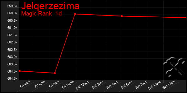 Last 24 Hours Graph of Jelqerzezima